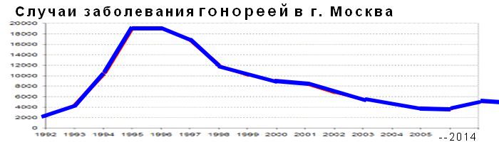 График заболеваемости гонореей в Москве График заболеваемости гонореей в Москве